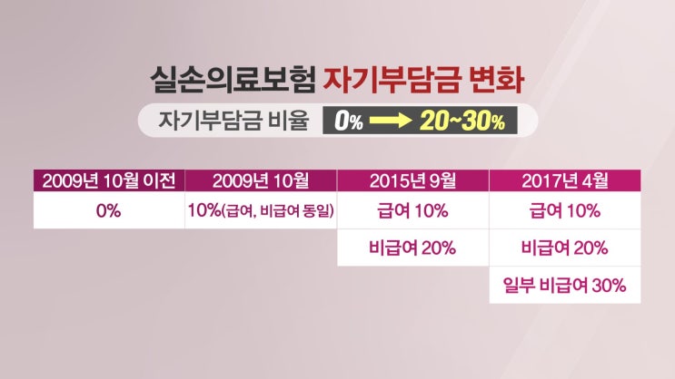 실손보험 개편 ‘급여’ 자기부담금도 2배 오를 듯