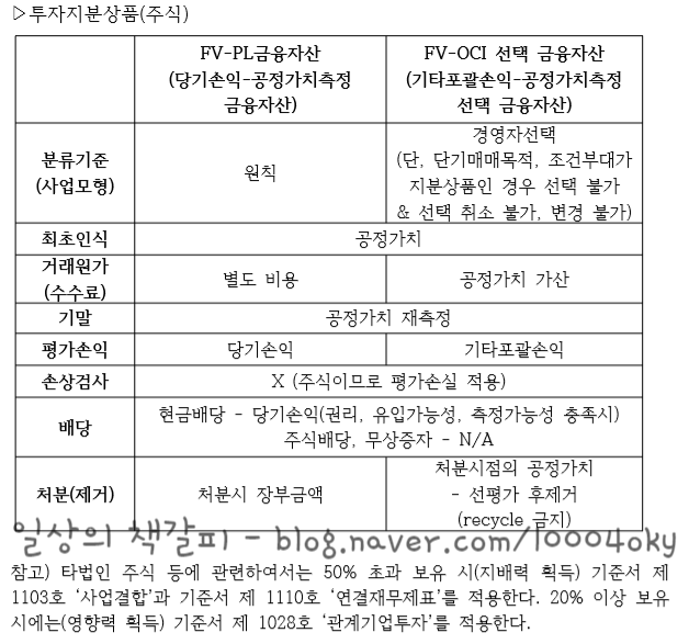  재경관리사 - 재무회계 중 금융자산 정리 표