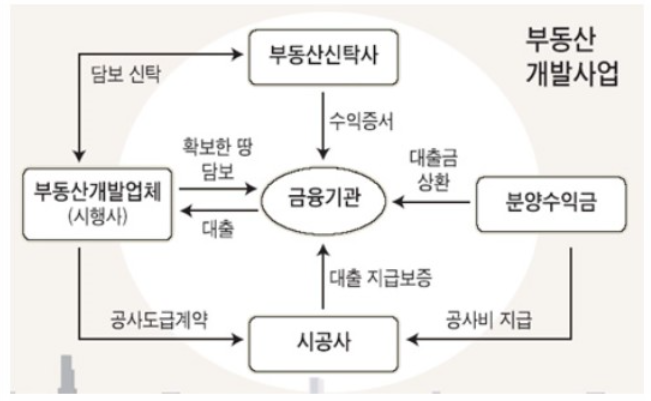  부동산개발의 사업성분석