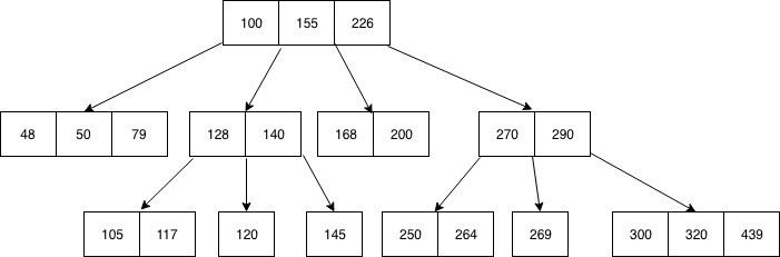 [데이터베이스] 인덱스와 B-tree