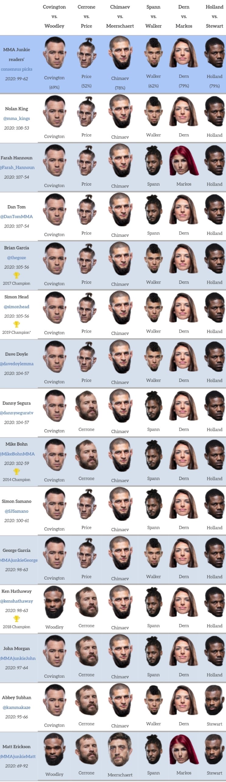 UFC 베가스 11: 코빙턴 vs 우들리 프리뷰(미디어 예상 및 배당률) UFC 베가스 11: 코빙턴 vs 우들리 프리뷰(미디어 예상 및 배당률)