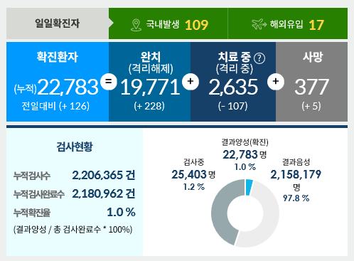  9월19일한국코로나 현황