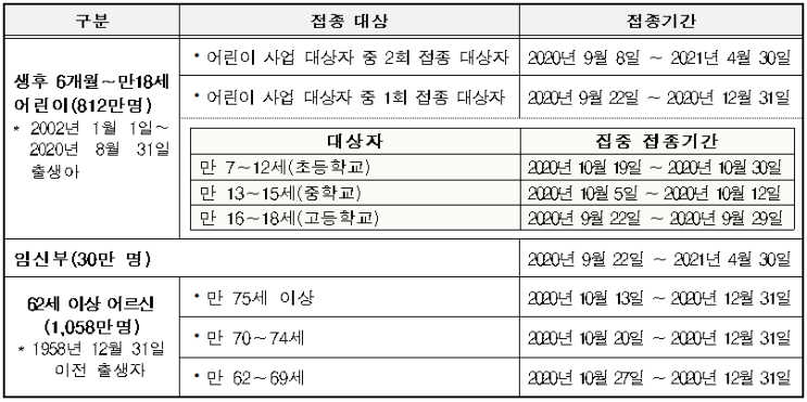 우리 아이와 부모님, 2020년 무료 독감접종 어디서 어떻게 맞나?