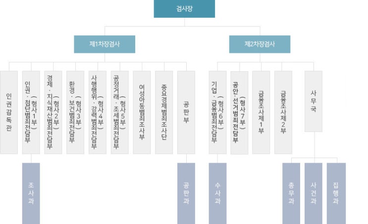 법조인이 정리한 검찰 공무원 수사관, 수사과장 등 계급 및 조직도, 인사