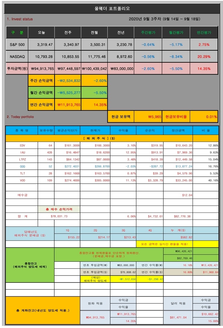  올웨더 포트폴리오 (9월 3주차)
