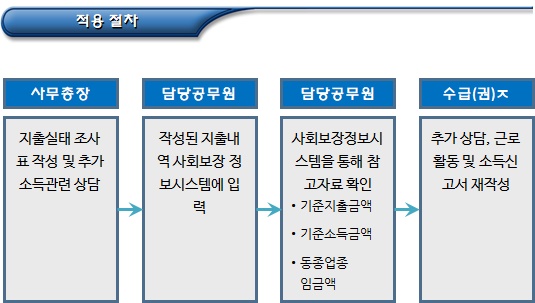 한부모가족 지출실태조사표에 의한 소득확인