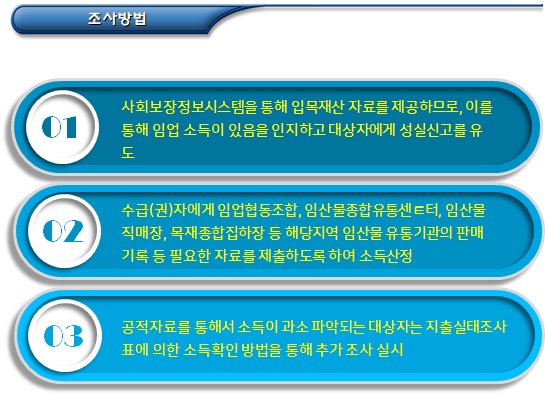 한부모가정 사업소득에 대한 조사방법