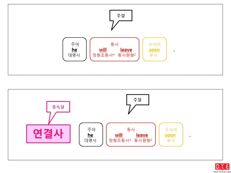 [동탄영어 DTE] 상속의 원리로 복문 영작하기(23) : 연결사 that이 쓰인 경우(9)