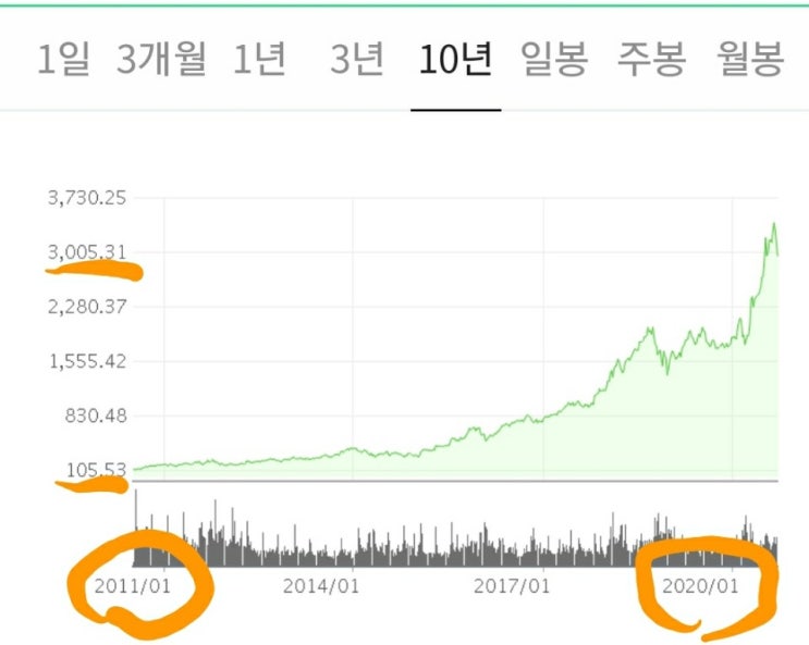  [직장인의 투자공부] 아마존은 물류회사인가?