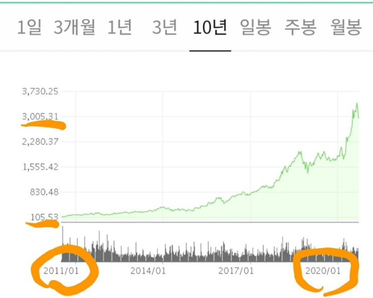 [직장인의 투자공부] 아마존은 물류회사인가?