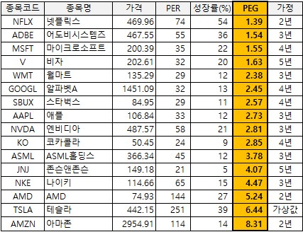 피터린치 월가의 영웅: 나스닥 PEG 분석
