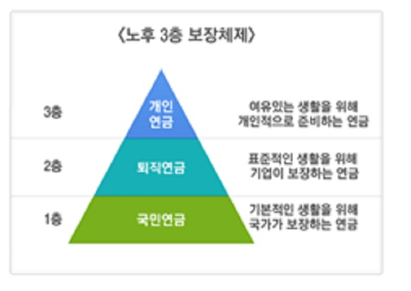 ‘3층’ 연금도 부족하다면…‘4층’에 주택연금 ‘3층’ 연금도 부족하다면…‘4층’에 주택연금