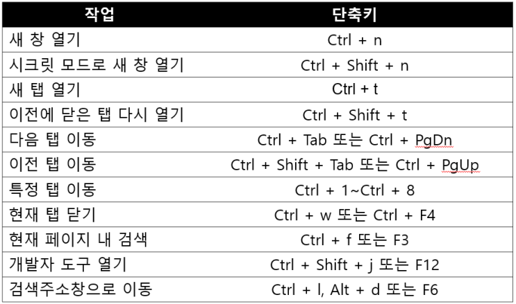  구글 크롬(Chrome) 활용하기 - 단축키, 확장프로그램 (유튜브 광고 차단)