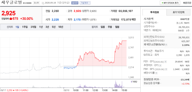  신풍제약 세우글로벌 일양약품우 흥국화재우 주가 급등 + 이번주 코스피 전망