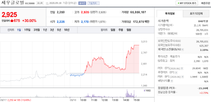 신풍제약 세우글로벌 일양약품우 흥국화재우 주가 급등 + 이번주 코스피 전망