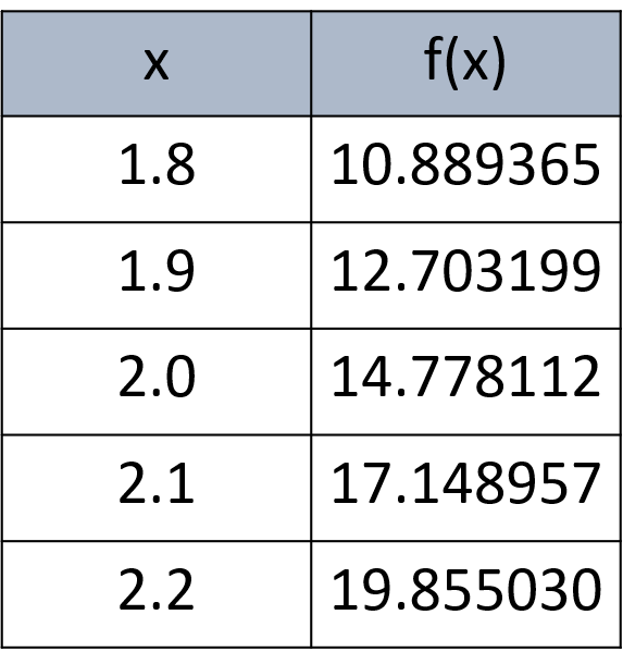  Numerical differentiation