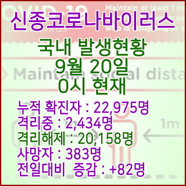  코로나19(코로나바이러스) 9월 20일 0시 국내(해외포함) 발병 22,975명 / 20,158명 완치 격리해제 / 사망자 383명