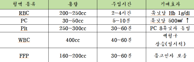  응급실 간호사 이야기-수혈