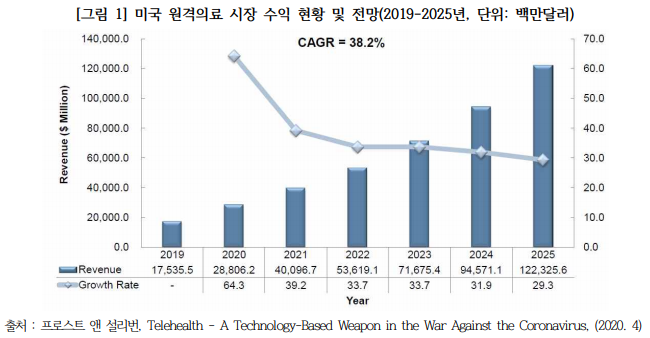  미국 원격의료 시장 현황 및 전망