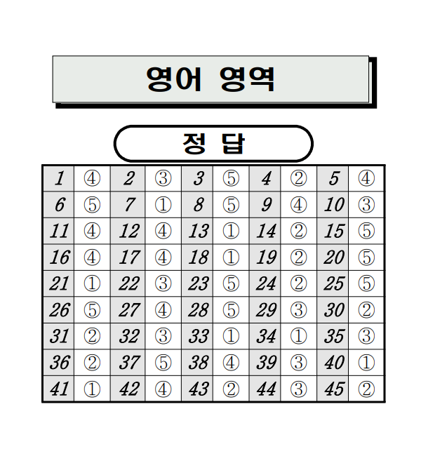 9월 고2 모의고사 영어듣기대본, 영어 문제해설, 답지 (2020년) : 네이버 블로그 9월 고2 모의고사 영어듣기대본, 영어 문제해설, 답지 (2020년) : 네이버 블로그