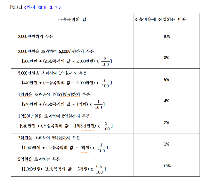 민사소송 소송비용계산. 상대방에게 변호사선임비용 청구 민사소송 소송비용계산. 상대방에게 변호사선임비용 청구
