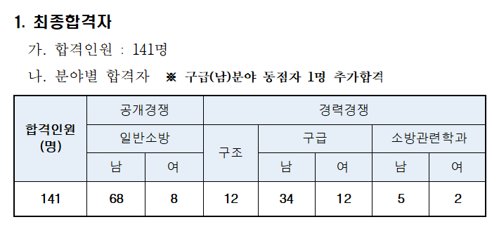 2020년 대구광역시 소방공무원 채용 최종합격자 발표(9/17)!!!