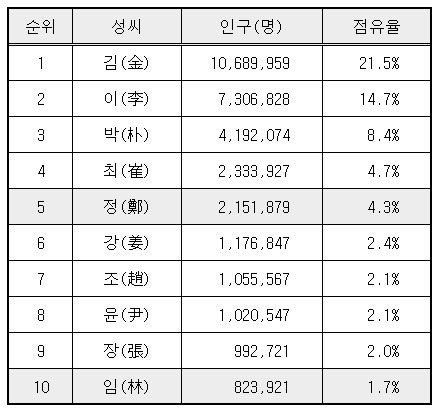 우리나라 성씨 순위 및 희귀성씨 : 네이버 블로그