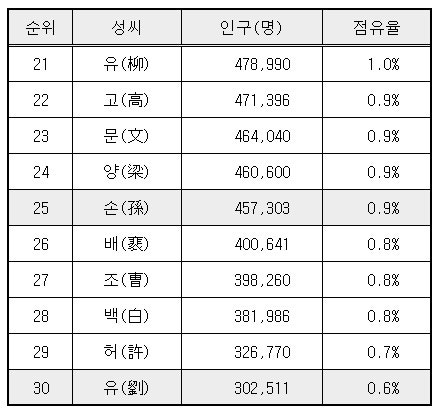 우리나라 성씨 순위 및 희귀성씨 : 네이버 블로그