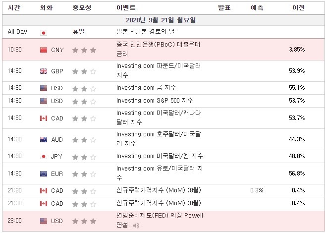 [20.09.21 경제지표] 도쿄증권거래소 휴일 / 인민은행(PBoC) 대출우대금래 / 캐나다 신규주택가격지수 / 미국 연방준비제도(FED) 의장 제롬 파월(Powell) 연설