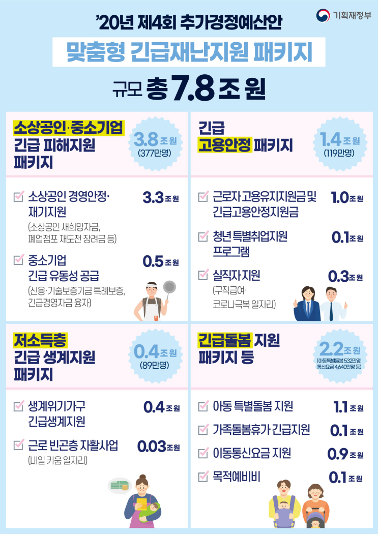  코로나 극복을 위한 2차 재난지원금, 2020 4차 추경예산안