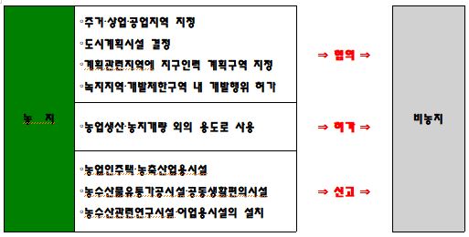  농지전용 시 부과되는 농지보전부담금 계산법 및 농지보전부담금 감면받는 방법