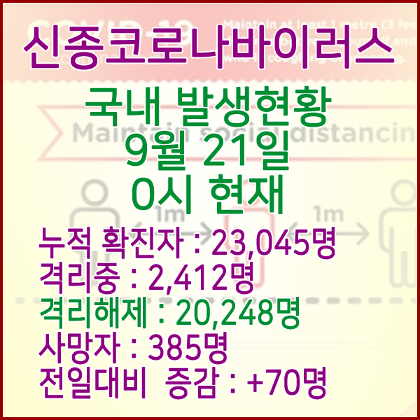  코로나19(코로나바이러스) 9월 21일 0시 국내(해외포함) 발병 23,045명 / 20,248명 완치 격리해제 / 사망자 385명