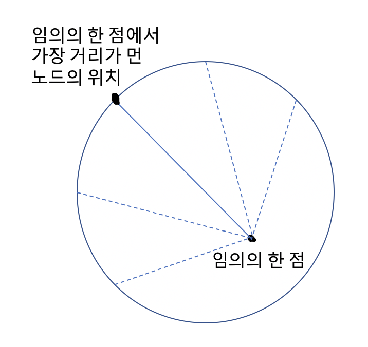  [백준 1167] 트리의 지름 (Tree)