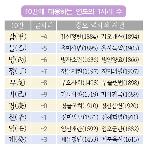 갑을병정뜻 이런의미였군요 : 네이버 블로그
