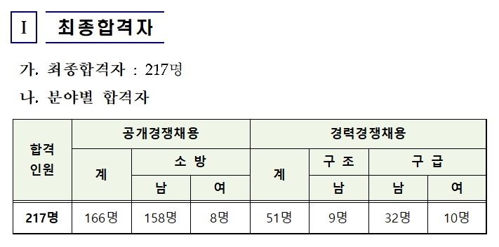 2020년 인천광역시 소방공무원 채용 최종합격자 발표(9/14)!!!
