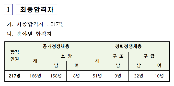  2020년 인천광역시 소방공무원 채용 최종합격자 발표(9/14)!!!