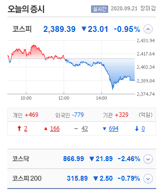  주식 하는법  '급락조짐 확인방법'