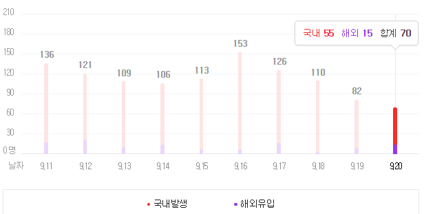  데일리 경제 소식 (9/21일), (feat. 코로나 현황, 환율 - 원달러, 원자재 시세, 국제 유가, 국내 /미국 증시, 세계 경제)