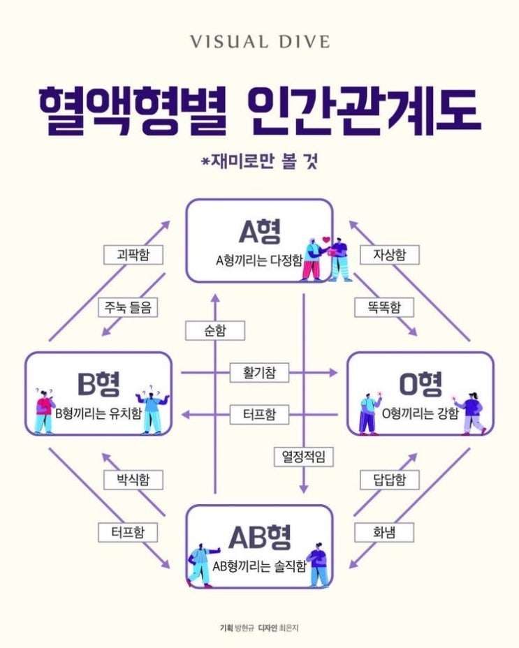  재미로보는 혈액형별 인간관계도