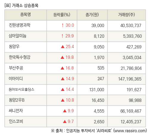  진원생명과학 30.0% ↑ 종목 총정리!! 장마감, 거래소 상승 종목