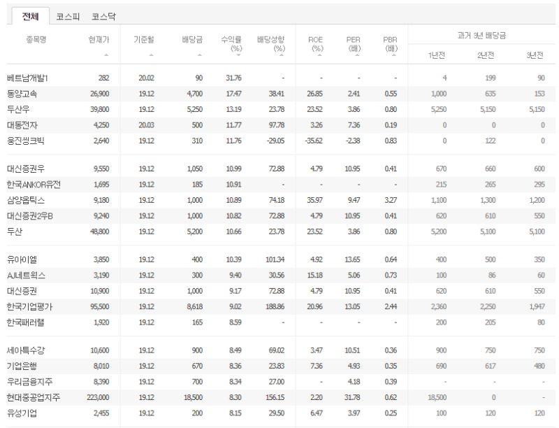 미국주식배당주배당금배당락일확인방법 ft. 디비드닷컴