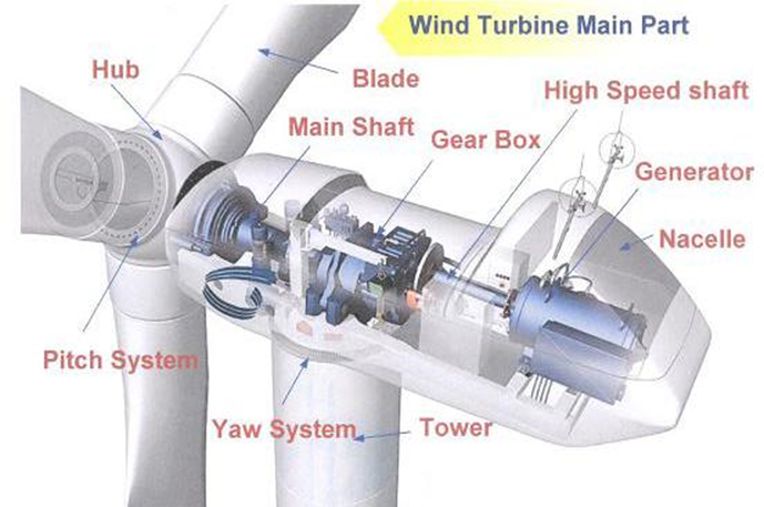 풍력발전용 부품 구성