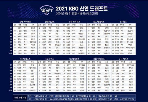  2021 신인 드래프트 결과 KBO!!