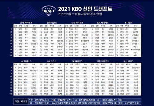 2021 신인 드래프트 결과 KBO!!