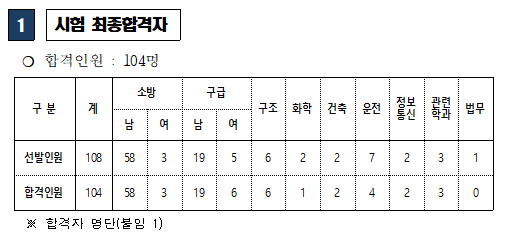  2020년 제주특별자치도 소방공무원 채용 최종합격자 발표!!!