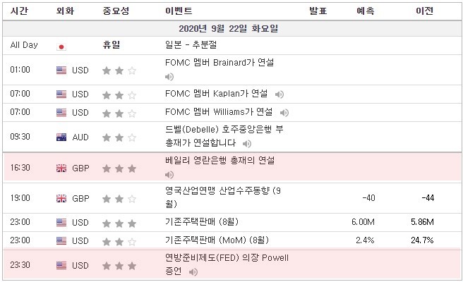 [20.09.22 경제지표] 베일리 영란은행 총재연설 / 영국산업연맹 산업수주동향 / 미국 기존주택 판매 / 연방준비제도(fed) 의장 파월(powell) 증언