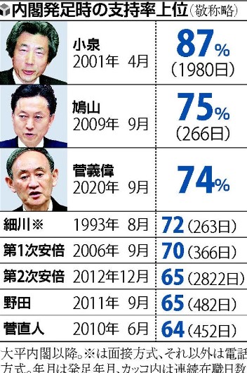 2020년 9월 스가 내각 지지도 74%, 역대 3위(요미우리신문 조사 결과)