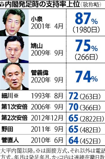  2020년 9월 스가 내각 지지도 74%, 역대 3위(요미우리신문 조사 결과)