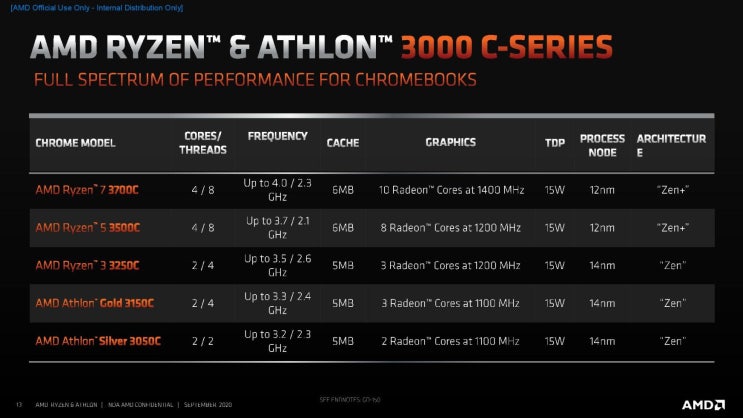  [뉴스][발표] AMD Ryzen/Athlon 3000 C