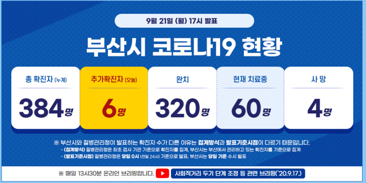  동아대학교 부민캠퍼스 코로나 확진자 3명 추가... 접촉자 800여명 모두 무사했으면 좋겠습니다.